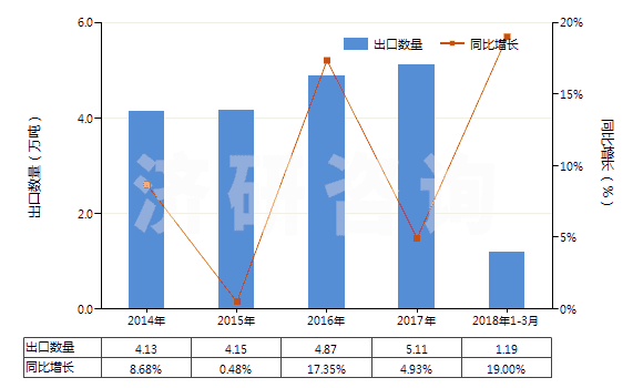 2014-2018年3月中國食品級的三磷酸鈉(三聚磷酸鈉)(HS28353110)出口量及增速統(tǒng)計(jì)